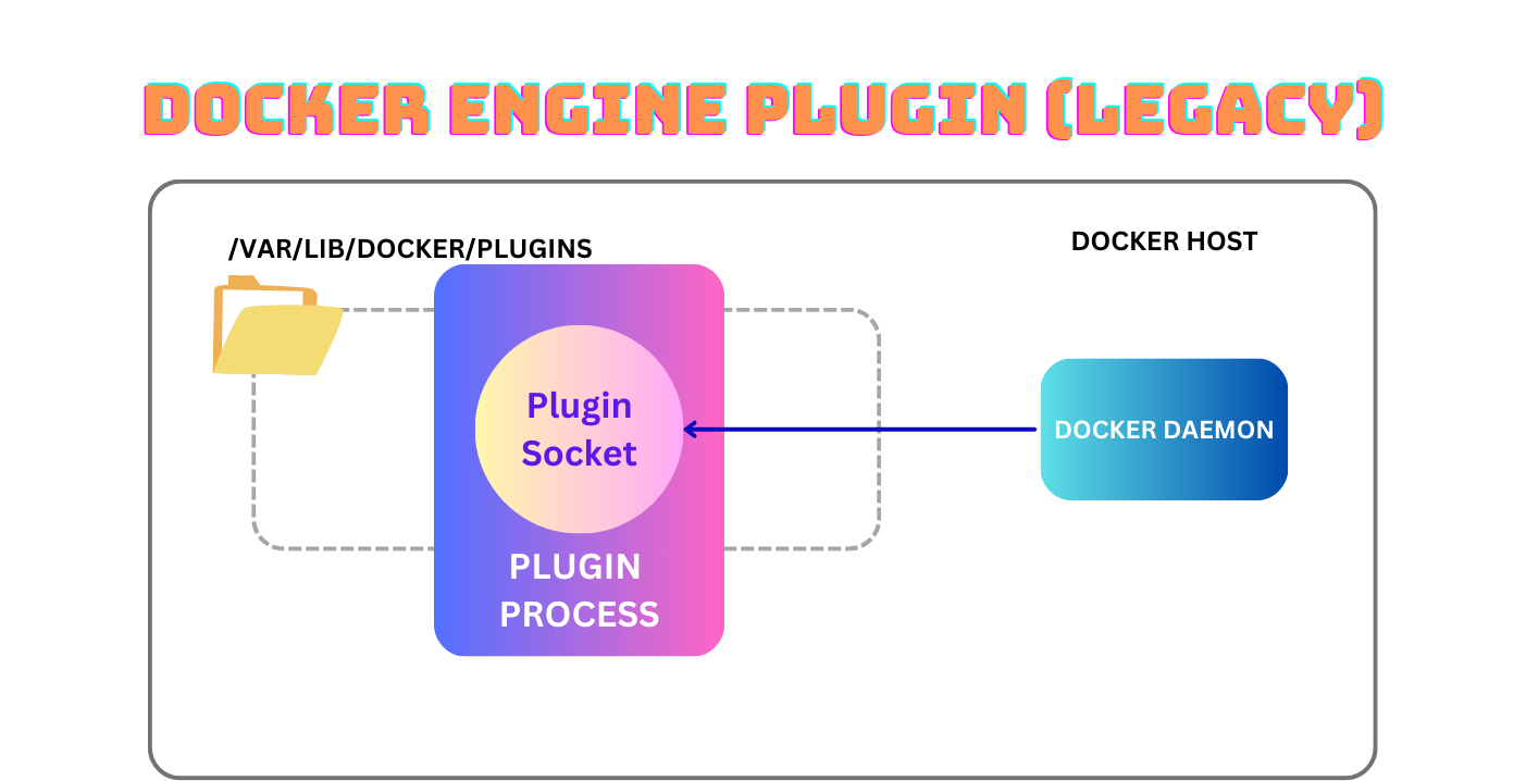 Docker Engine Plugin Legacy System