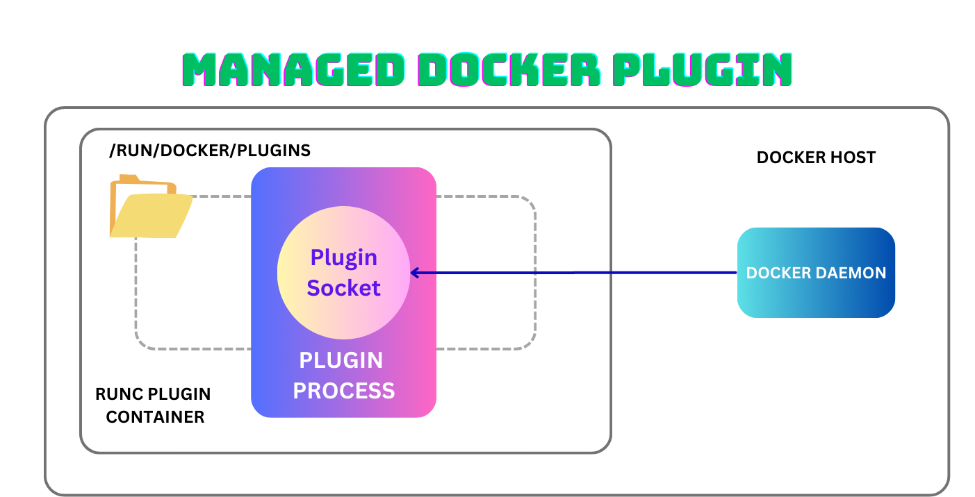 Docker Managed Plugins